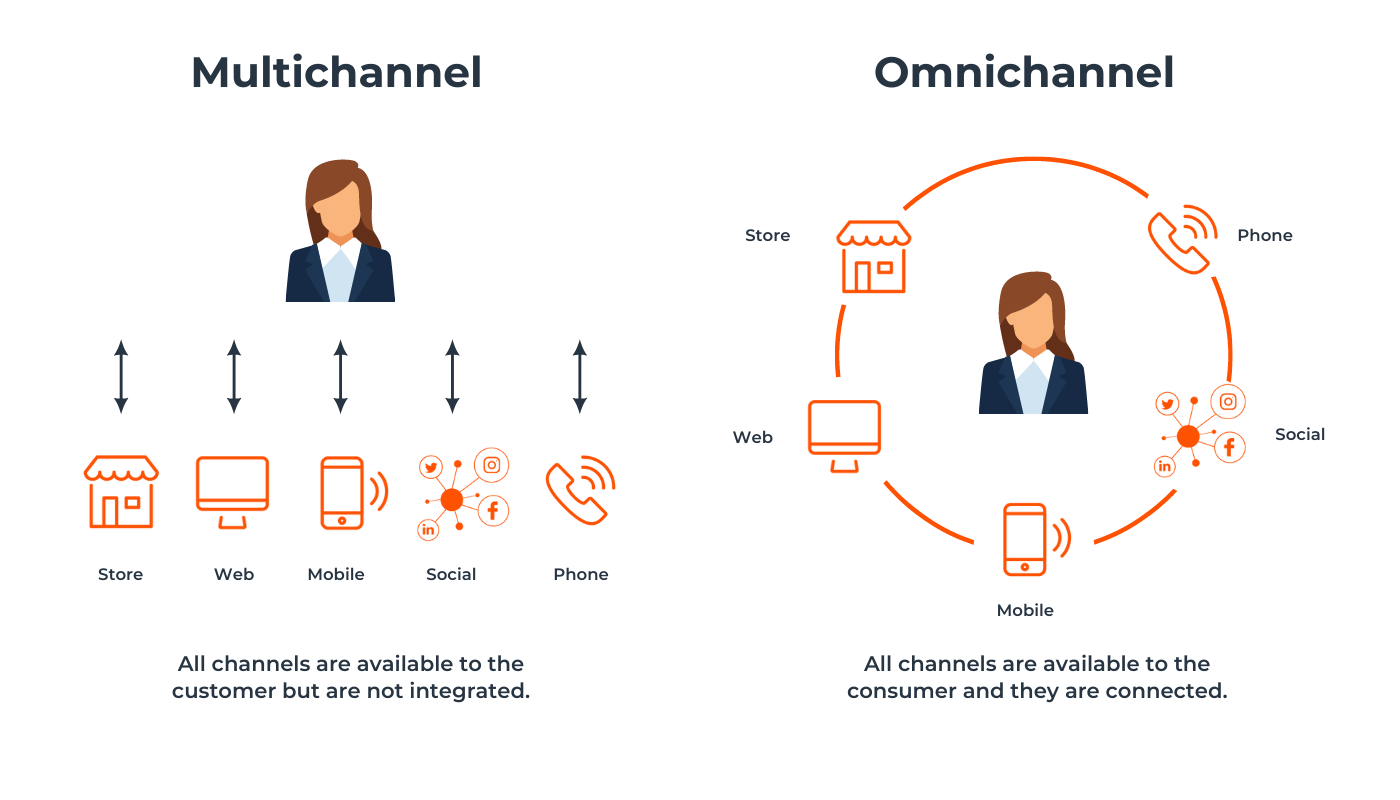 Multi-Channel and Omni-Channel  Post (1200 x 630 px) (1200 x 800 px) (1400 x 800 px) (1)