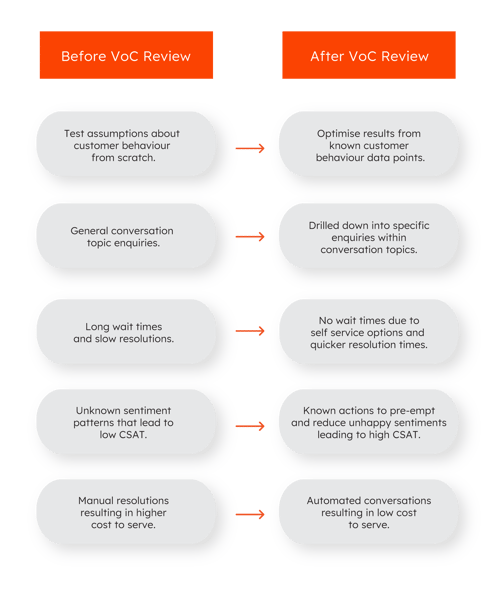 The-Voice-of-Customer-Review-before-and-after-comparisons